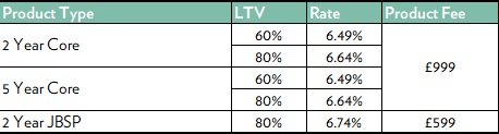 Interest-Only Fixed rates