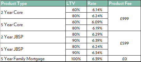 Owner Occuiper fixed rates