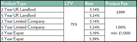 Table of product rates for Family Building Society's Buy to Let New Business range