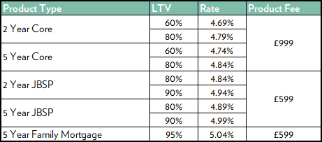 Table of product rates for Family Building Society's Owner Occupier Repayment range