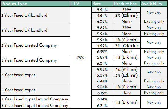 Fixed rate BtL