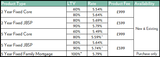 Repayment Fixed Rate